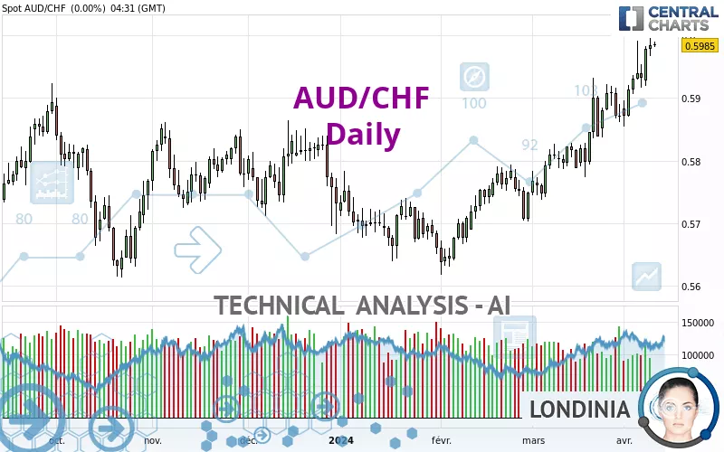 AUD/CHF - Daily