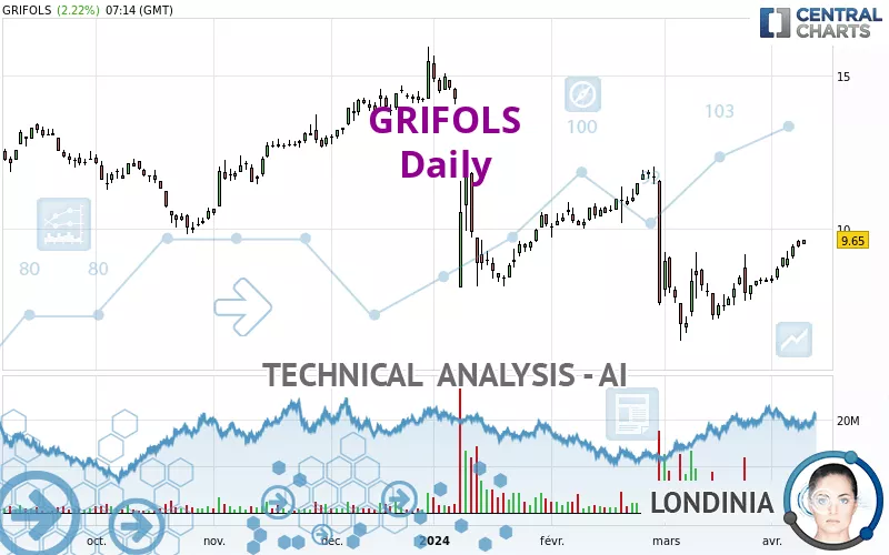 GRIFOLS - Daily