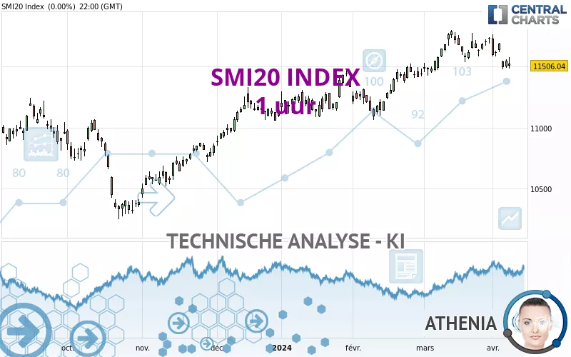 SMI20 INDEX - 1 uur