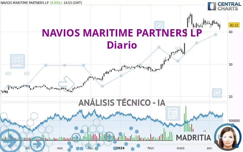 NAVIOS MARITIME PARTNERS LP - Diario