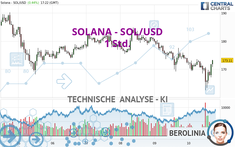 SOLANA - SOL/USD - 1 uur