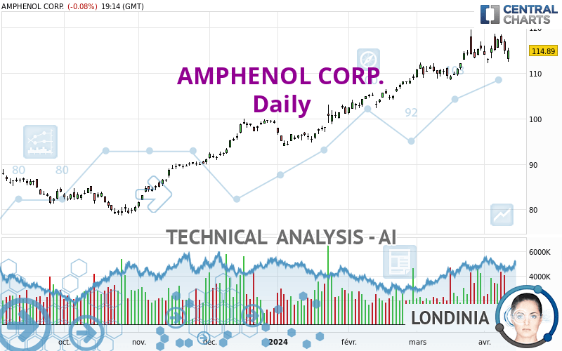 AMPHENOL CORP. - Journalier