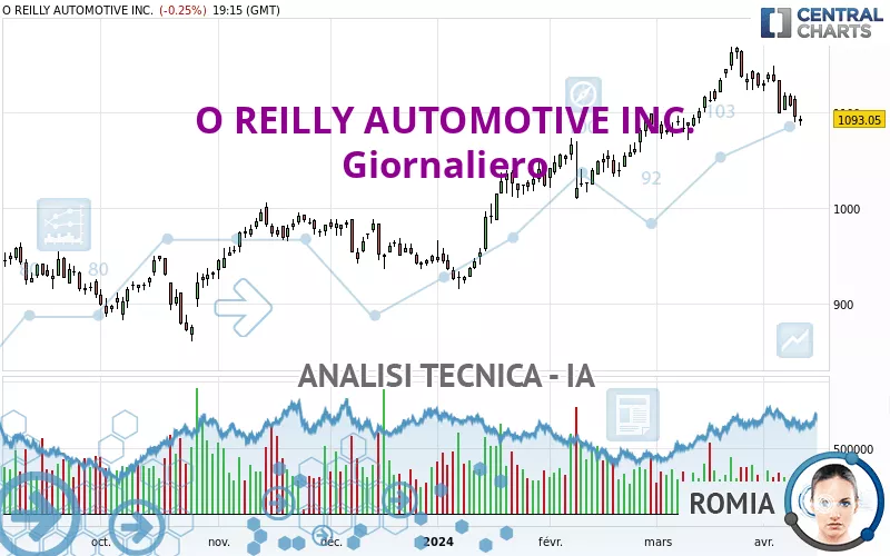 O REILLY AUTOMOTIVE INC. - Giornaliero