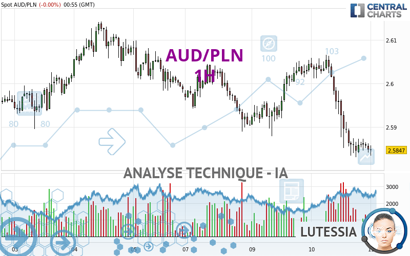 AUD/PLN - 1H