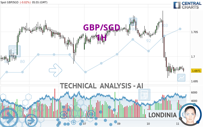 GBP/SGD - 1H