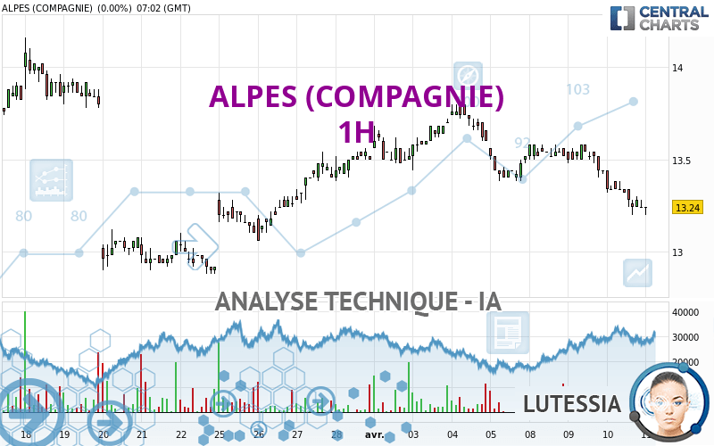 ALPES (COMPAGNIE) - 1 Std.