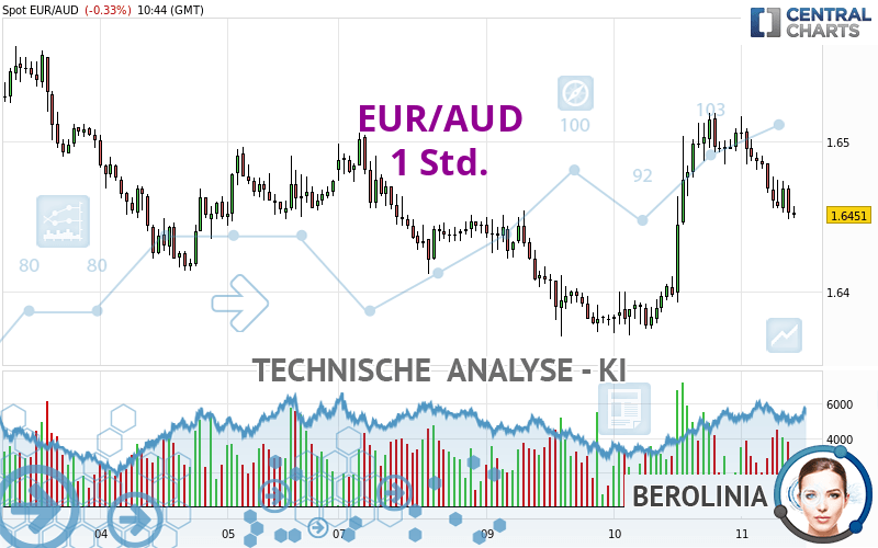 EUR/AUD - 1 Std.