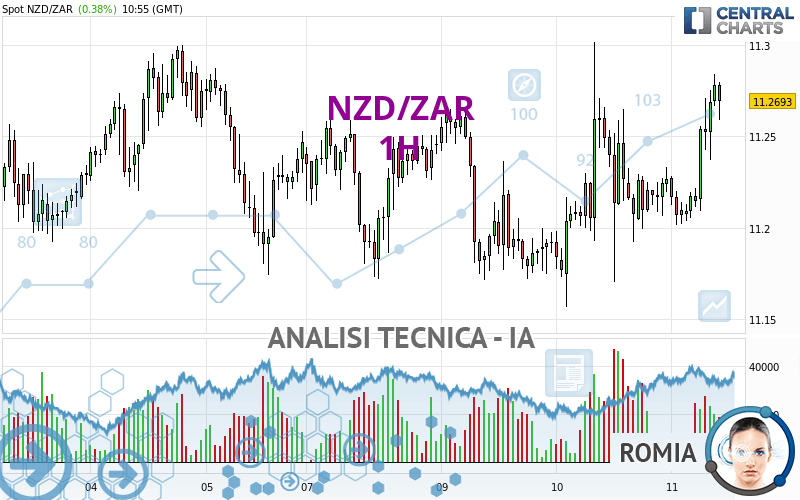 NZD/ZAR - 1H