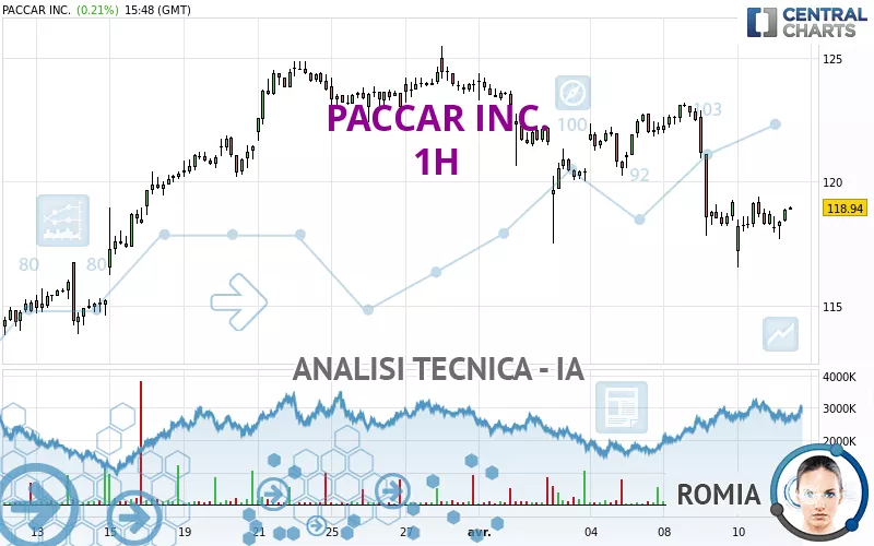 PACCAR INC. - 1 Std.