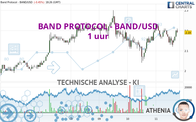 BAND PROTOCOL - BAND/USD - 1 uur