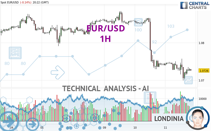 EUR/USD - 1H