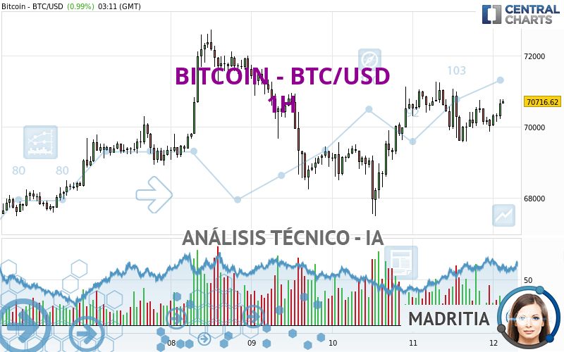 BITCOIN - BTC/USD - 1H