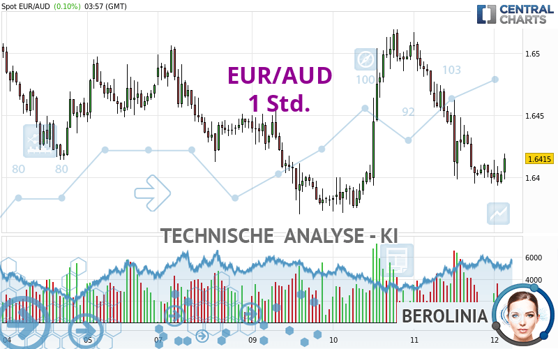 EUR/AUD - 1 Std.