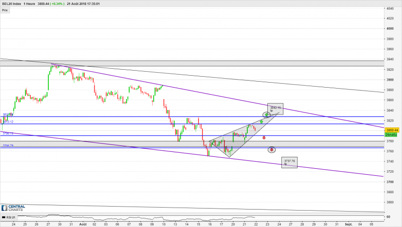 BEL20 INDEX - 1 uur