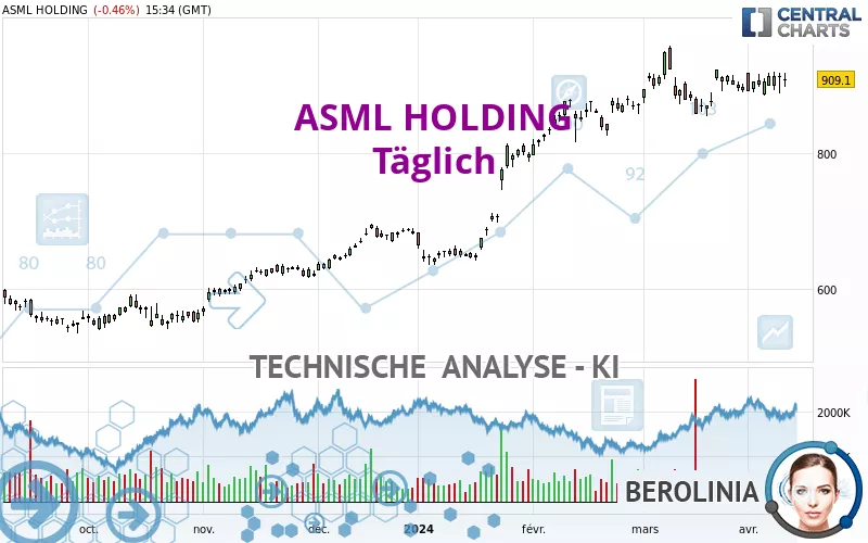 ASML HOLDING - Täglich