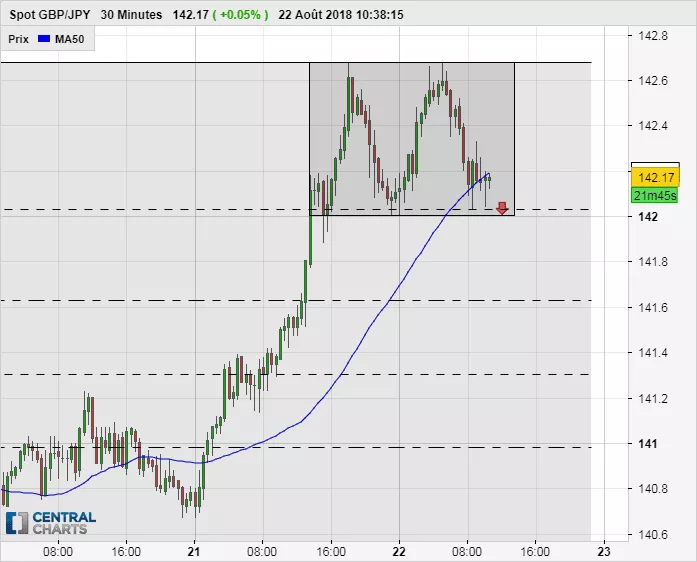 GBP/JPY - 30 min.