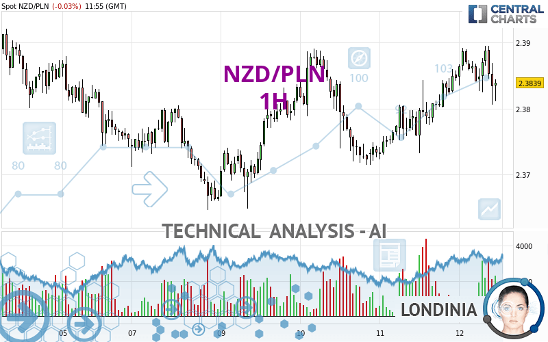 NZD/PLN - 1H