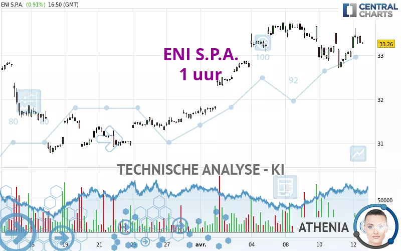 ENI S.P.A. - 1 uur