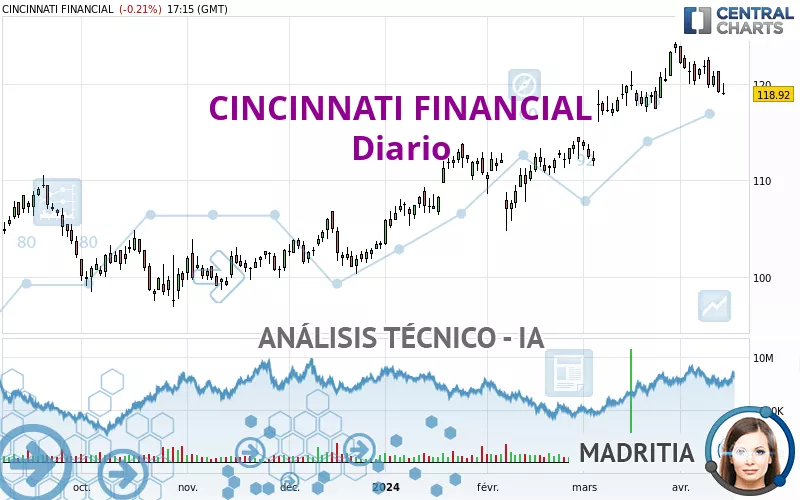 CINCINNATI FINANCIAL - Diario