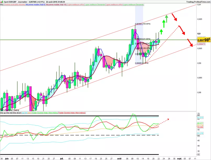 EUR/GBP - Diario