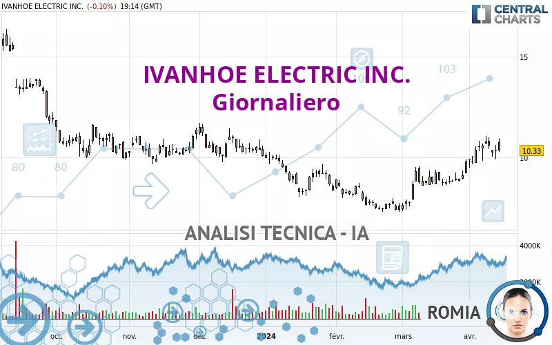 IVANHOE ELECTRIC INC. - Giornaliero