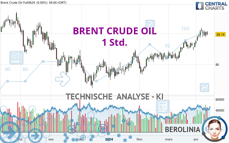 BRENT CRUDE OIL - 1 uur