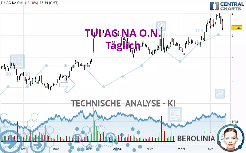 TUI AG NA O.N. - Täglich