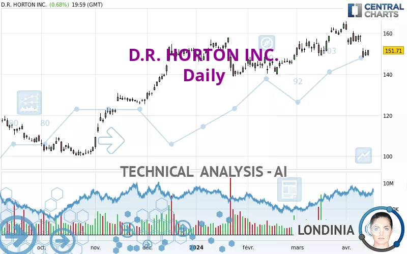 D.R. HORTON INC. - Daily