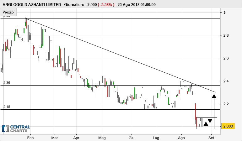 ANGLOGOLD ASHANTI LIMITED - Giornaliero