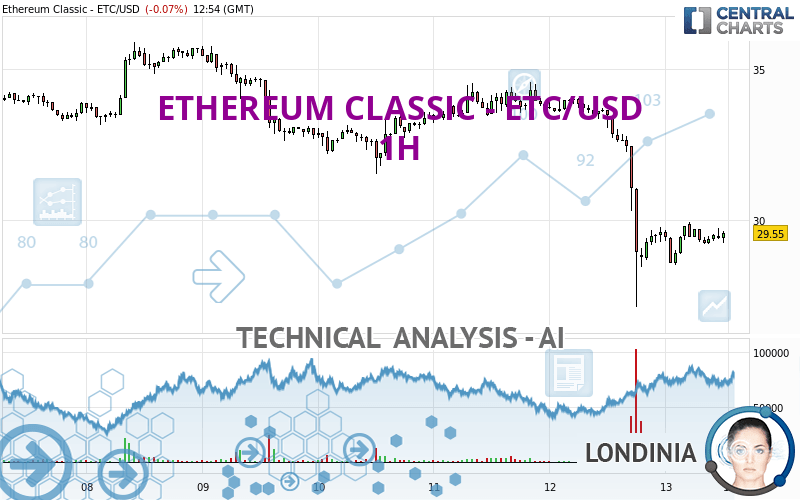 ETHEREUM CLASSIC - ETC/USD - 1H