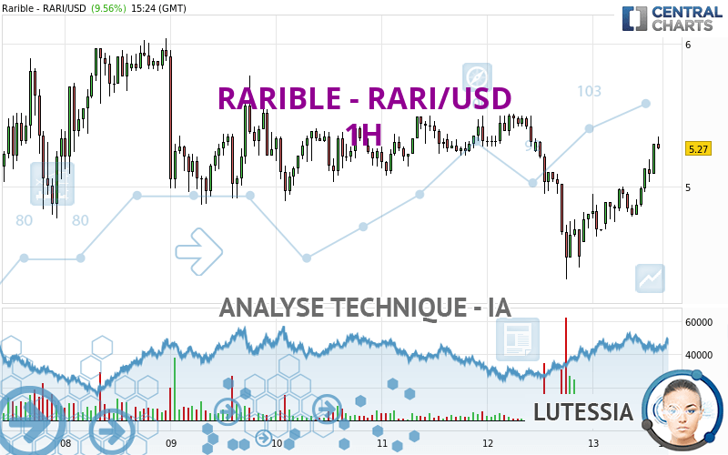 RARIBLE - RARI/USD - 1 uur