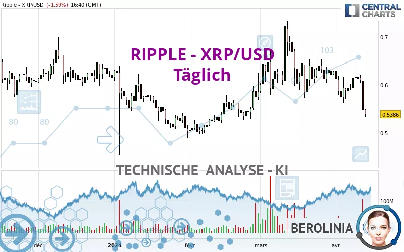 RIPPLE - XRP/USD - Giornaliero