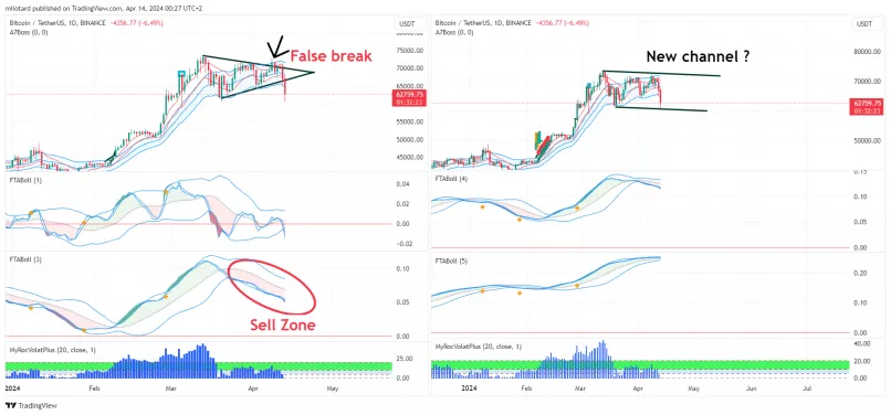 BITCOIN - BTC/USDT - Dagelijks