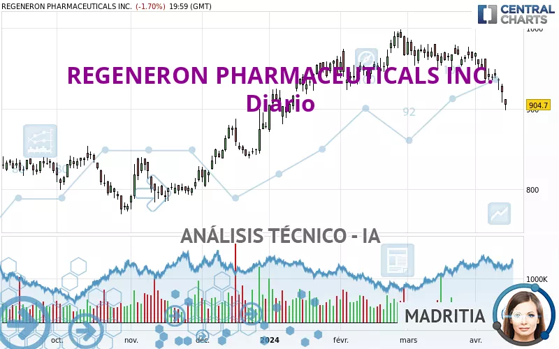 REGENERON PHARMACEUTICALS INC. - Täglich