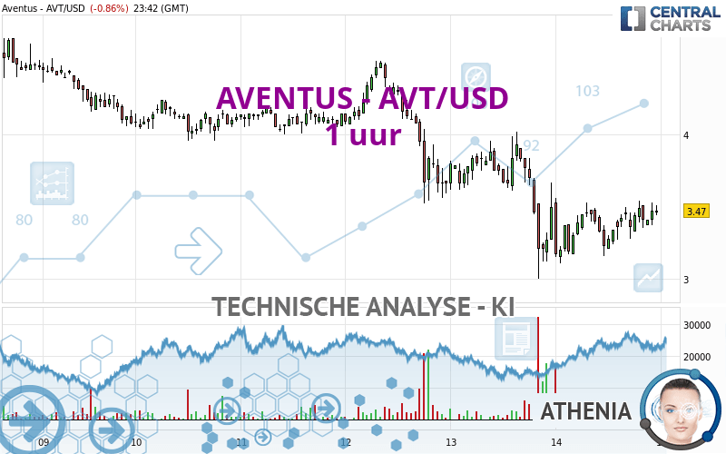AVENTUS - AVT/USD - 1 uur