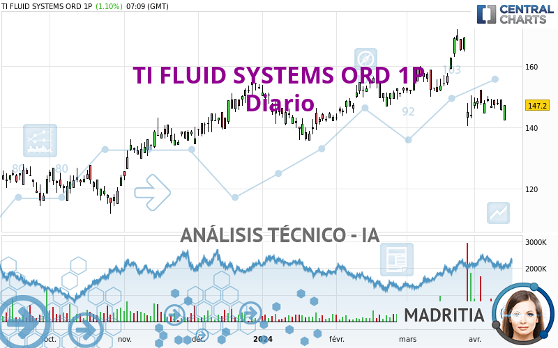 TI FLUID SYSTEMS ORD 1P - Diario