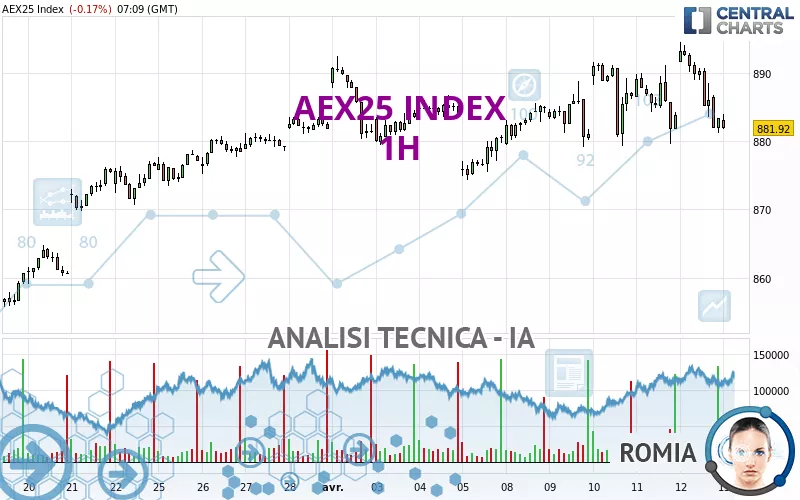 AEX25 INDEX - 1H