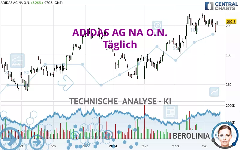 ADIDAS AG NA O.N. - Täglich