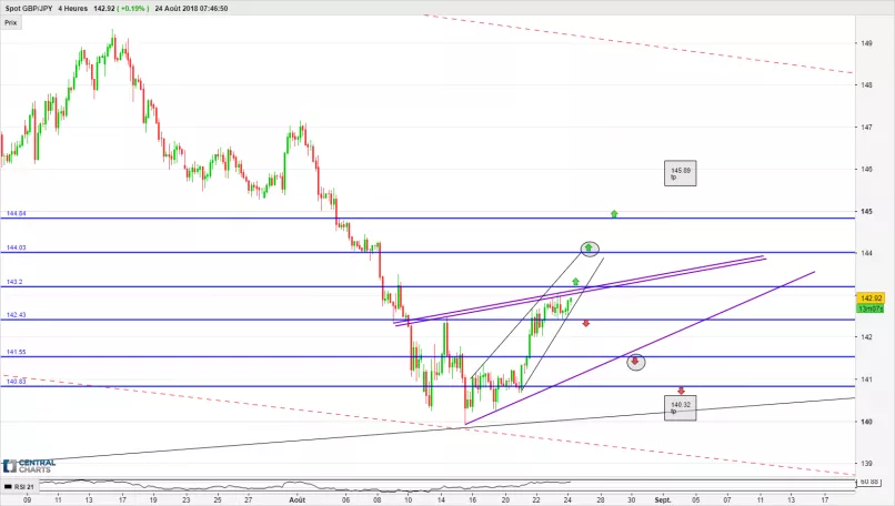 GBP/JPY - 4 uur