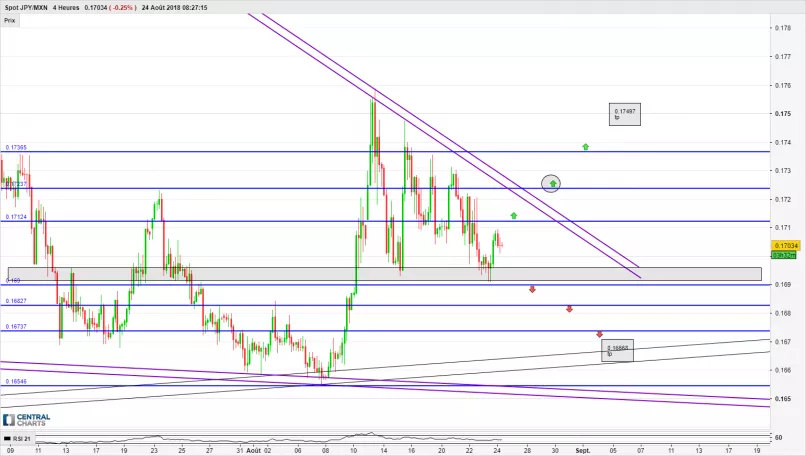 JPY/MXN - 4H