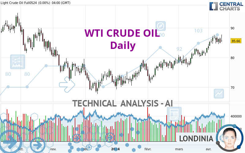 WTI CRUDE OIL - Diario