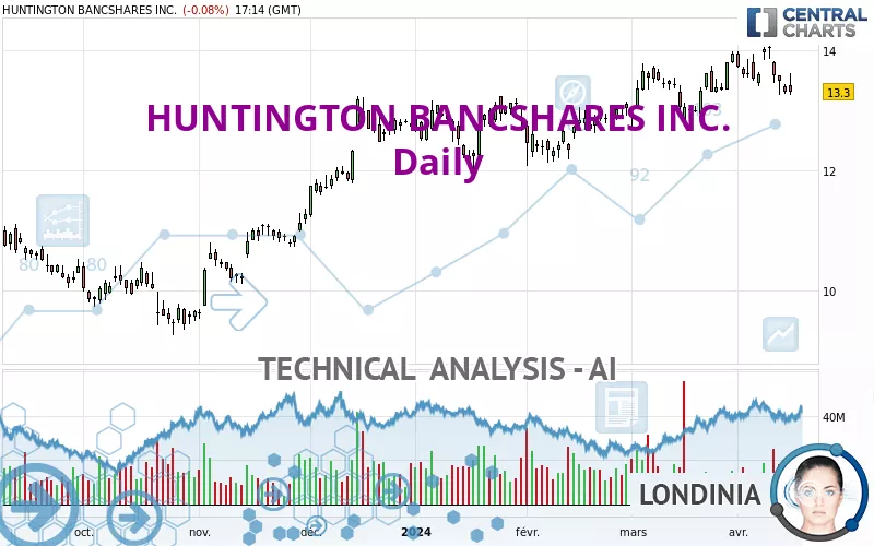 HUNTINGTON BANCSHARES INC. - Daily