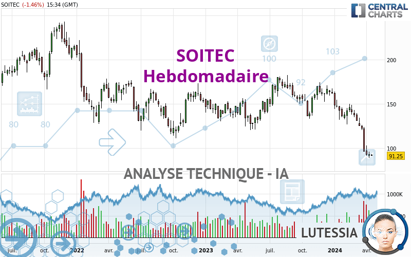 SOITEC - Weekly