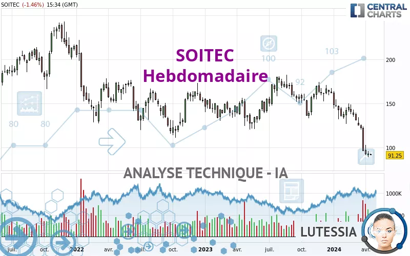 SOITEC - Wöchentlich