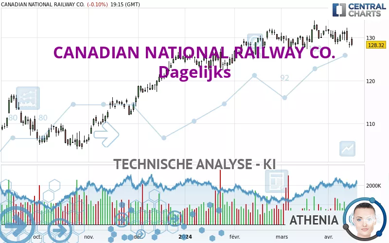 CANADIAN NATIONAL RAILWAY CO. - Dagelijks