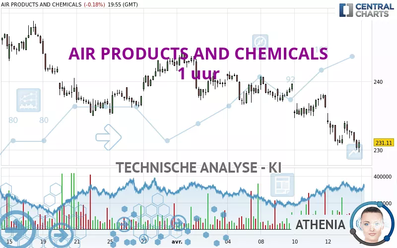 AIR PRODUCTS AND CHEMICALS - 1 uur