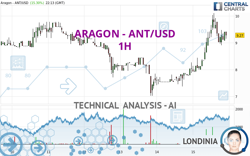 ARAGON - ANT/USD - 1H