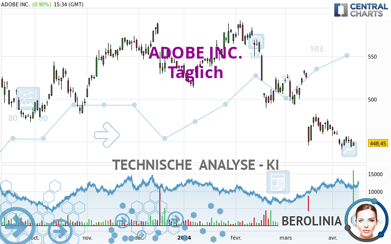 ADOBE INC. - Täglich