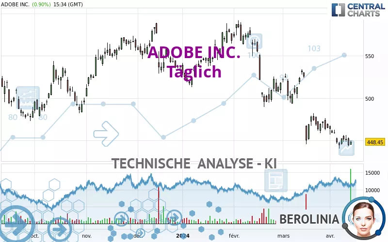 ADOBE INC. - Giornaliero