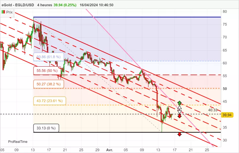 EGOLD - EGLD/USD - 4H